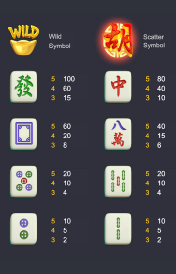 สัญลักษณ์ และอัตราการจ่ายรางวัลภายในเกม Mahjong Ways